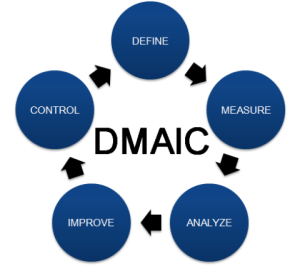 Dmaic Process Flow | Six Sigma Example and Template