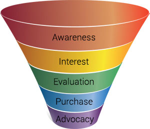 Selling Your Plan: Sales and Marketing Funnel