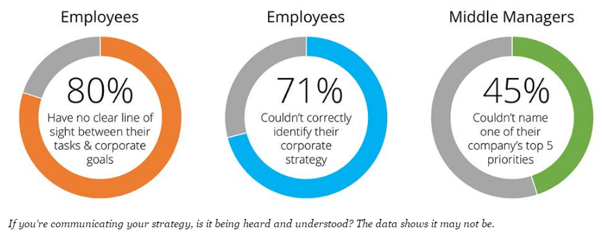 Communicating your plan is key to successful strategy execution
