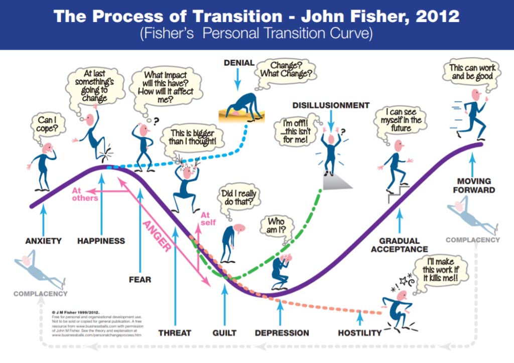 the-process-of-transition-john-fisher-personal-transition-curve