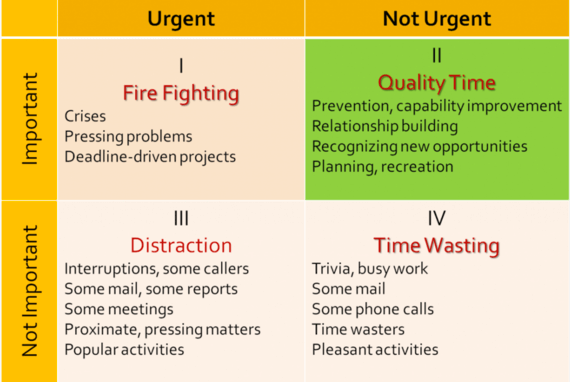 Eisenhower box urgent important matrix