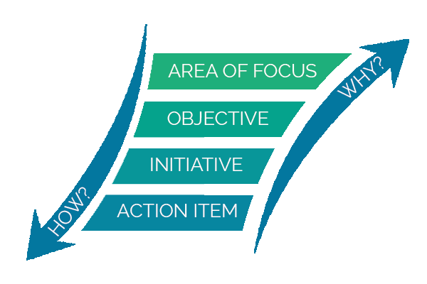 AchieveIt diagram for plan building asking how and why by plan tier