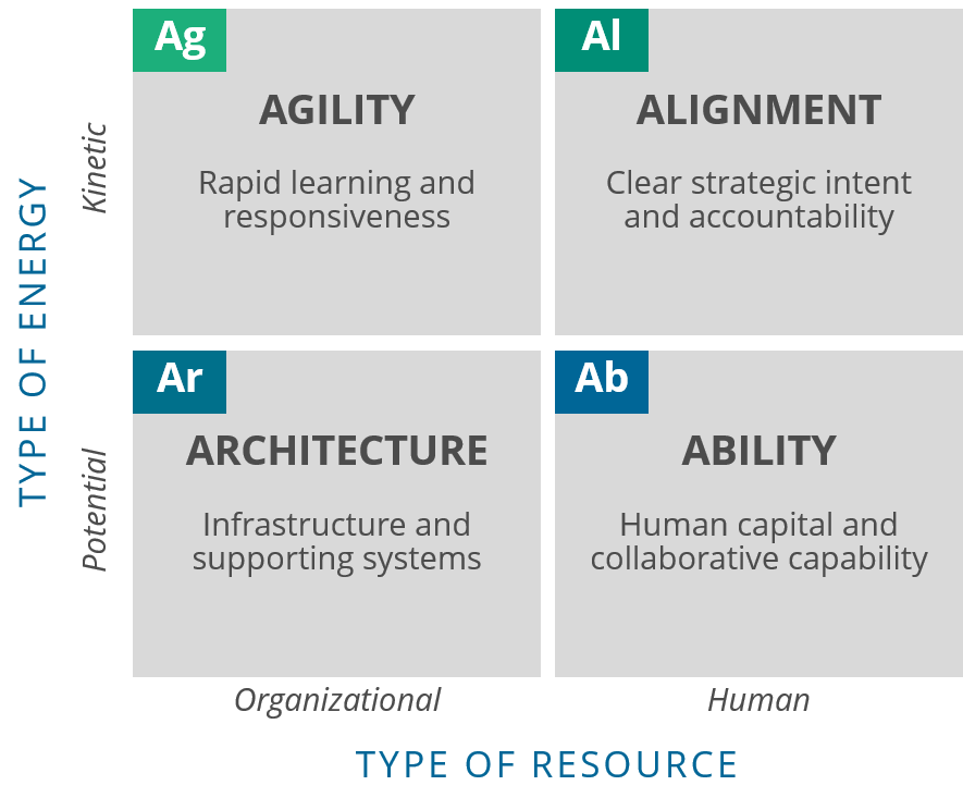 Framework of the 4As: Agility, Architecture, Alignment and Ability.