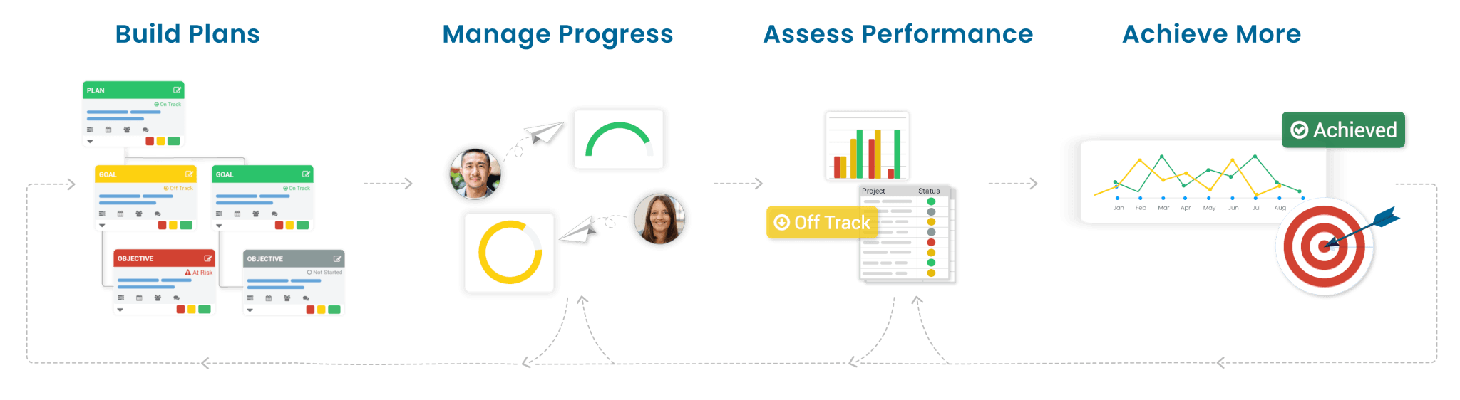 Flow chart showing where AchieveIt fits in the planning and execution process