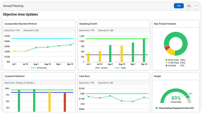 custom-dashboards An AchieveIt dashboard displaying quantitative and qualitative progress on a strategic plan