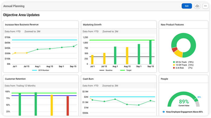 An AchieveIt dashboard displaying quantitative and qualitative progress on a strategic plan