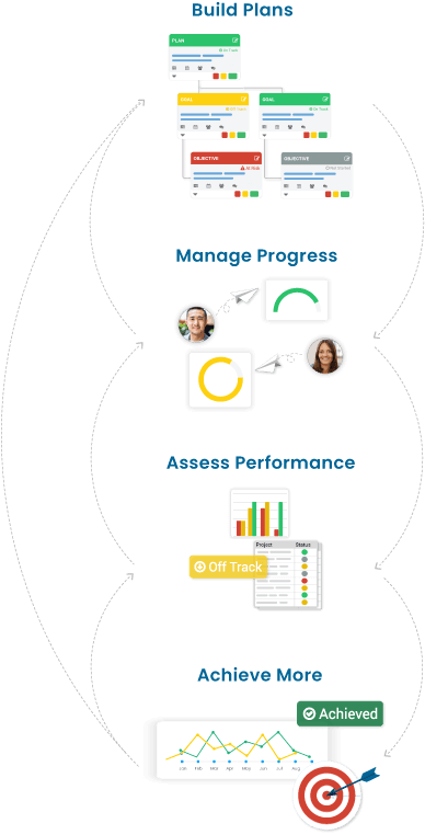 Flowchart displaying how AchieveIt assists with strategic planning and strategy execution