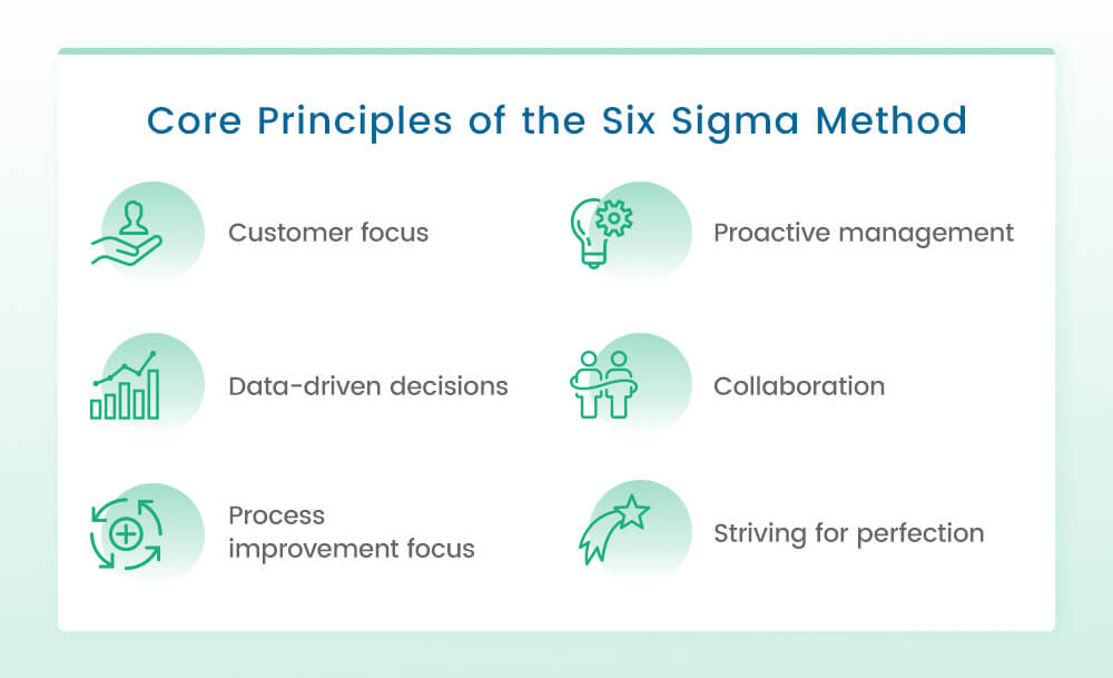 Core Principles of the Six Sigma Method