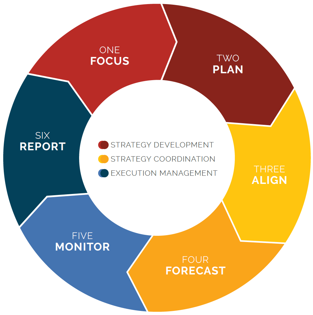 execution flywheel phases