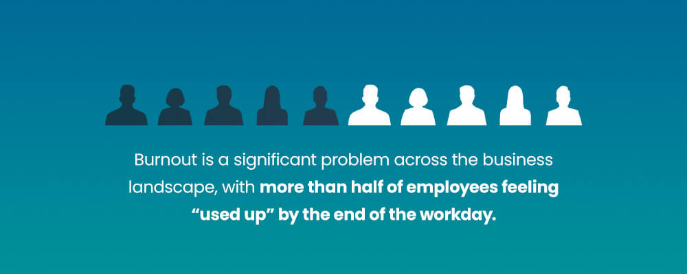 Burnout is a significant problem across the business landscape, with more than half of employees feeling “used up” by the end of the workday.