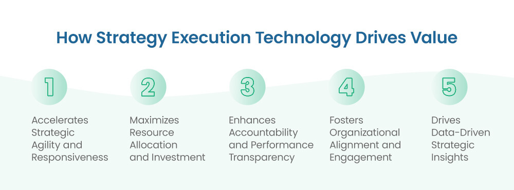How Strategy Execution Technology Drives Value