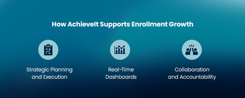 03-How-AchieveIt-Supports-Enrollment-Growth Strategic Planning and Execution