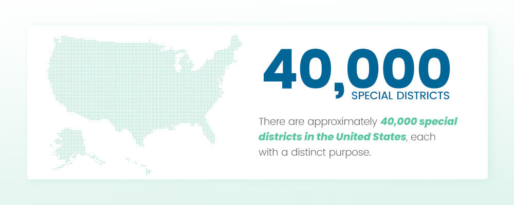 There are approximately 40,000 special districts in the United States, each with a distinct purpose.