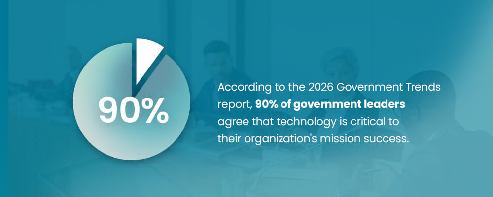 According to the 2026 Government Trends report, 90% of government leaders agree that technology is critical to their organization's mission success.