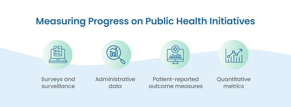 Measuring Progress on Public Health Initiatives