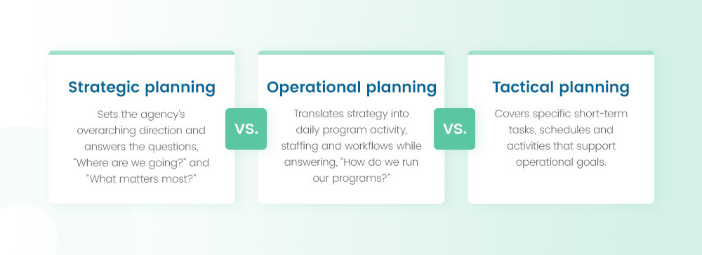 Strategic vs. Operational vs. Tactical Planning 