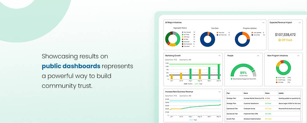 Showcasing results on public dashboards represents a powerful way to build community trust.