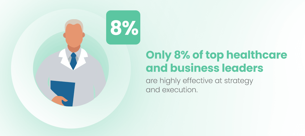 Only 8% of top healthcare and business leaders are highly effective at strategy and execution.
