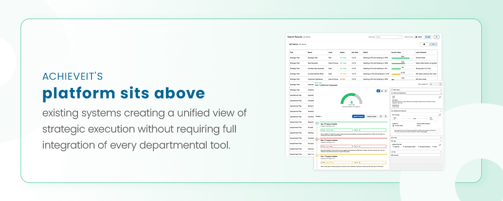 AchieveIt's platform provides this layer. It sits above existing systems such as electronic health records, enterprise resource planning and finance software, creating a unified view of strategic execution without requiring full integration of every departmental tool.